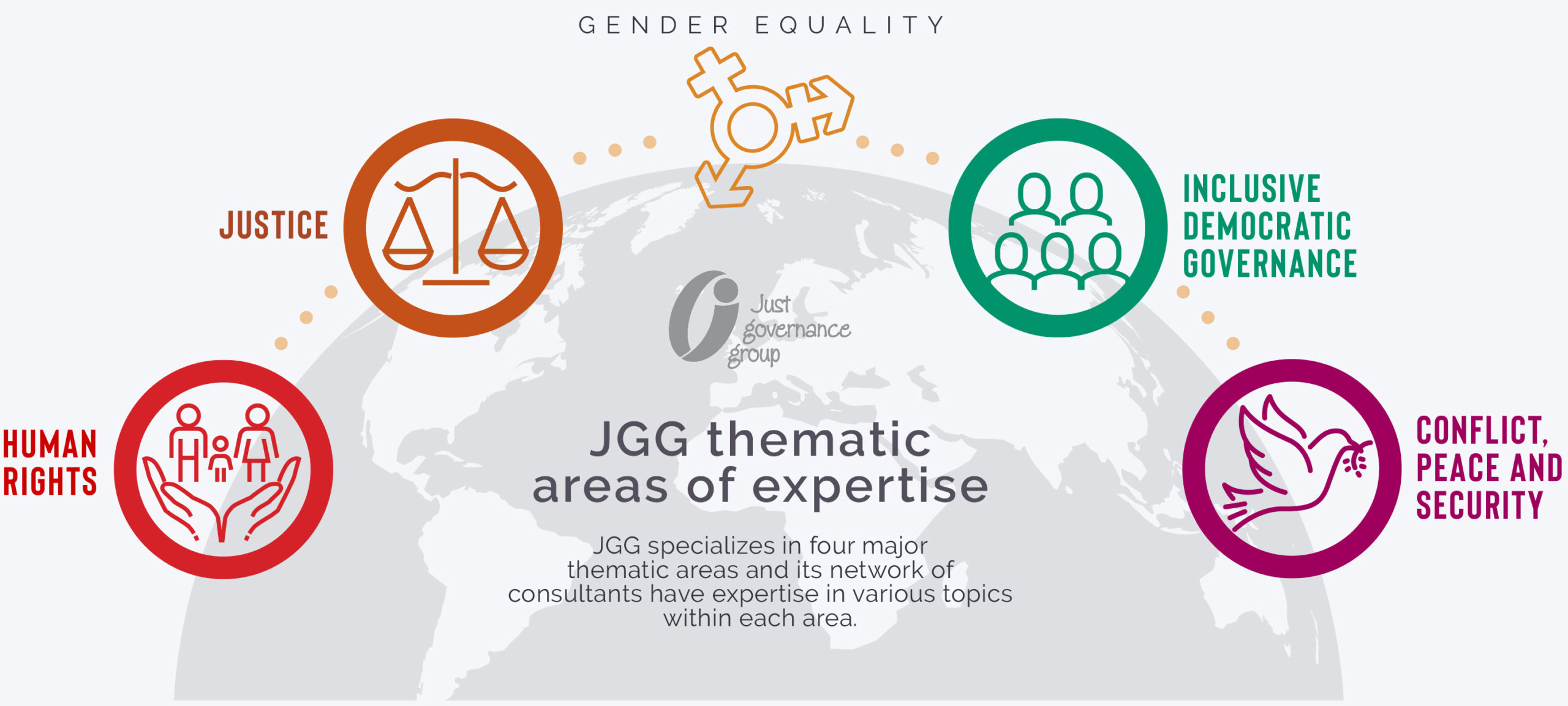 Infographic explaining Just Governance Groups areas of thematic expertise